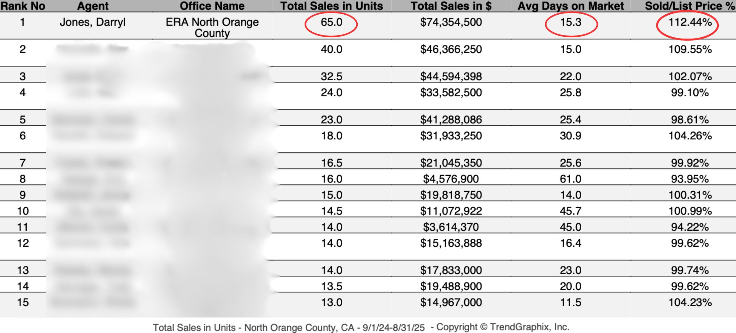 Top North OC Realtors