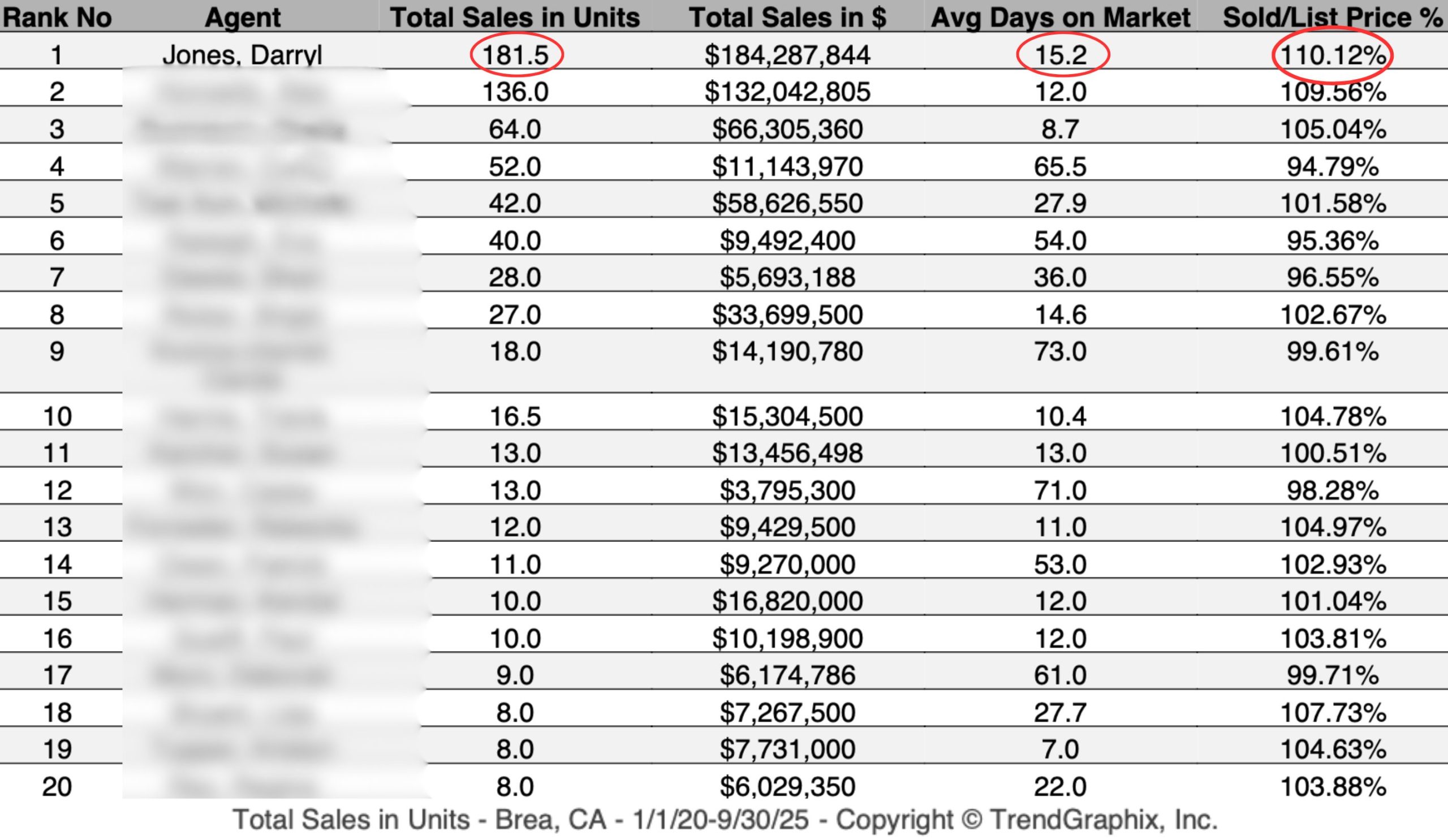 Brea Top Realtors Chart Brea Top Realtors Chart