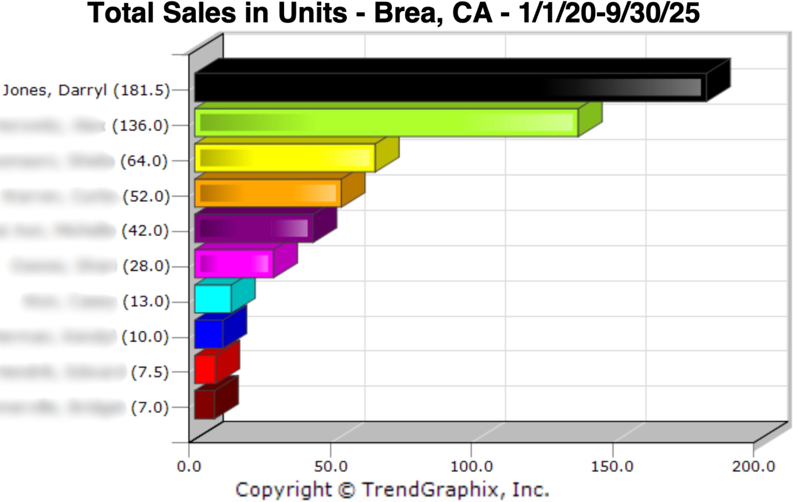 Brea Top Realtors Graph Brea Top Realtors Graph
