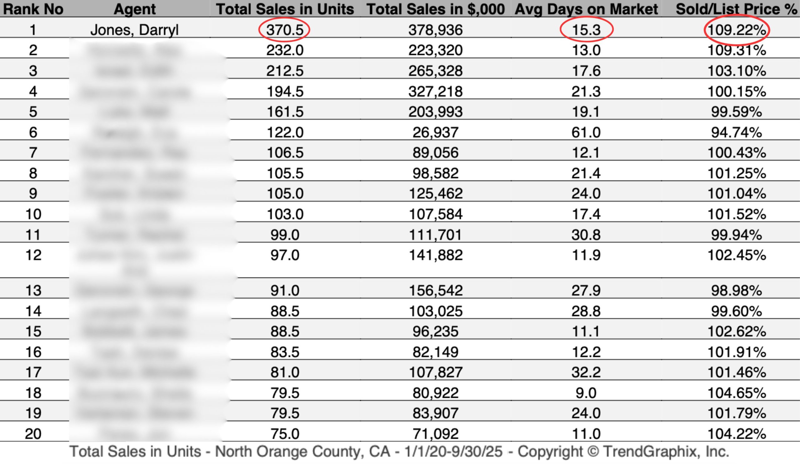 North OC Top Realtors Chart North OC Top Realtors Chart