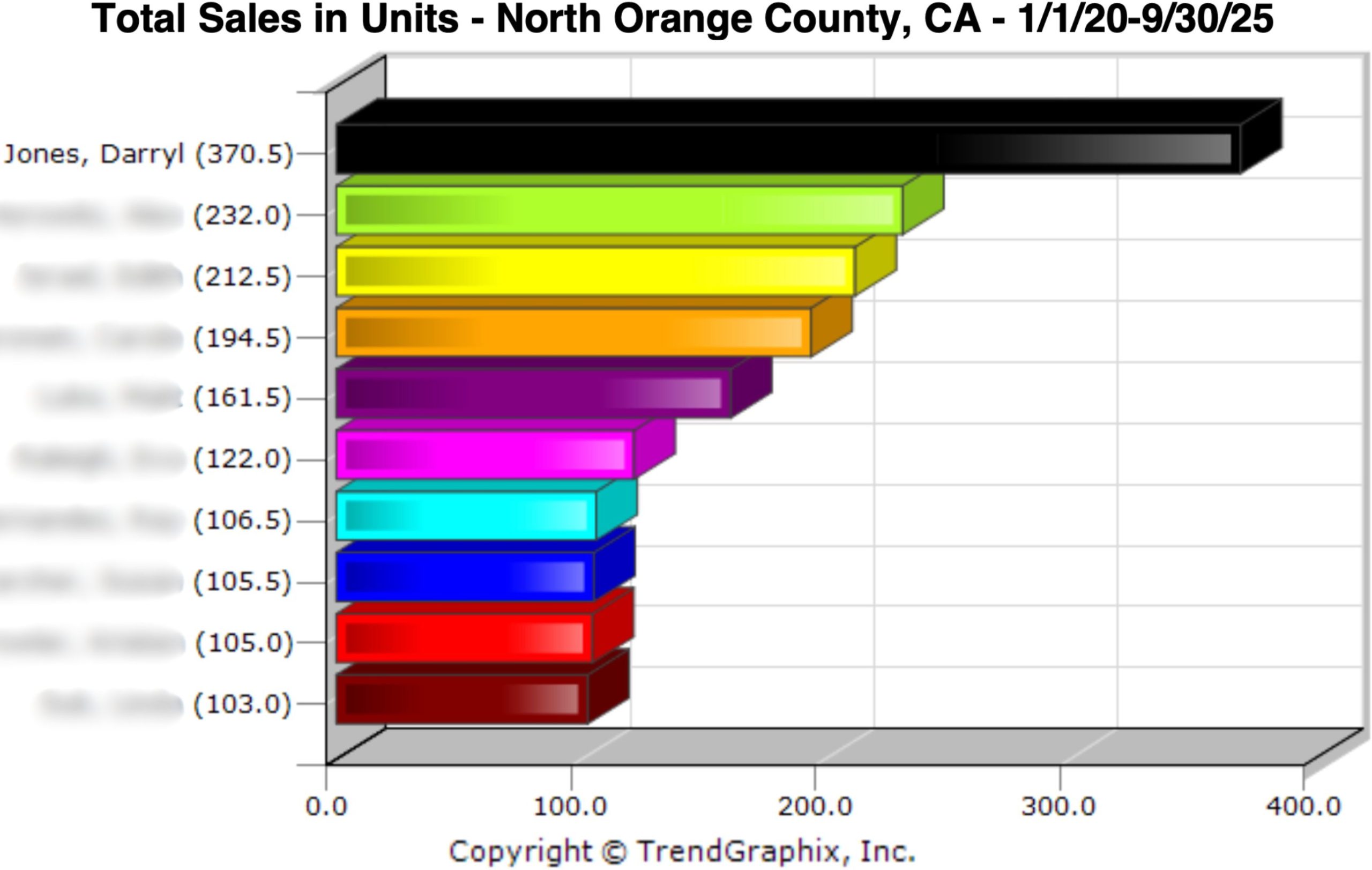 North OC Top Realtors Graph North OC Top Realtors Graph