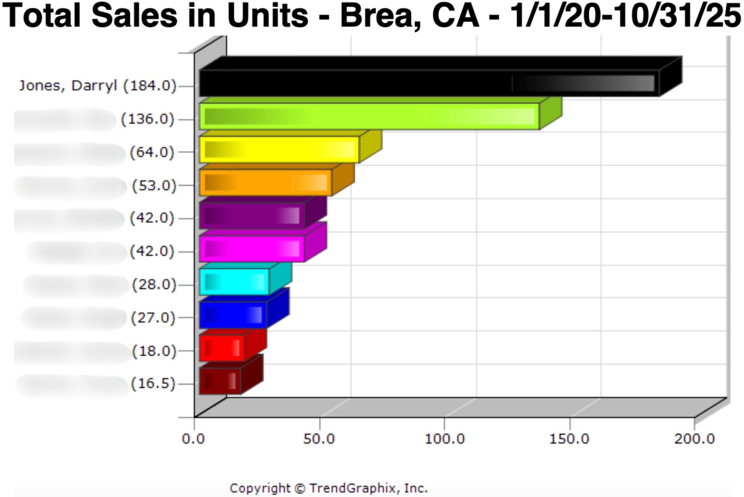 Brea Realtors Graph