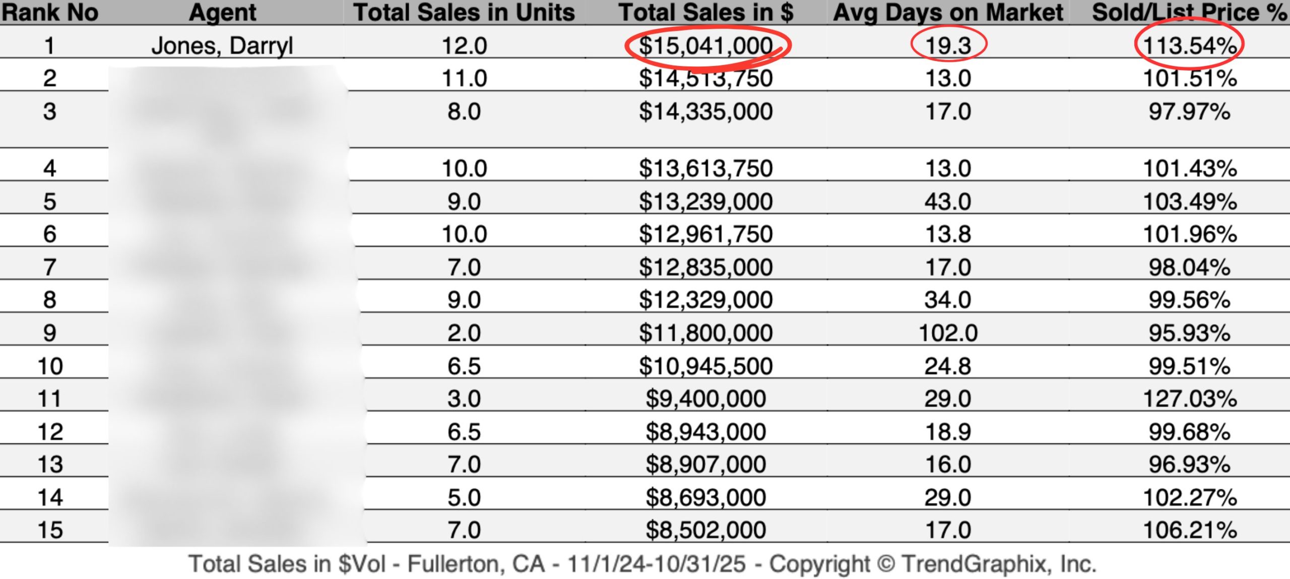 Fullerton Realtors List