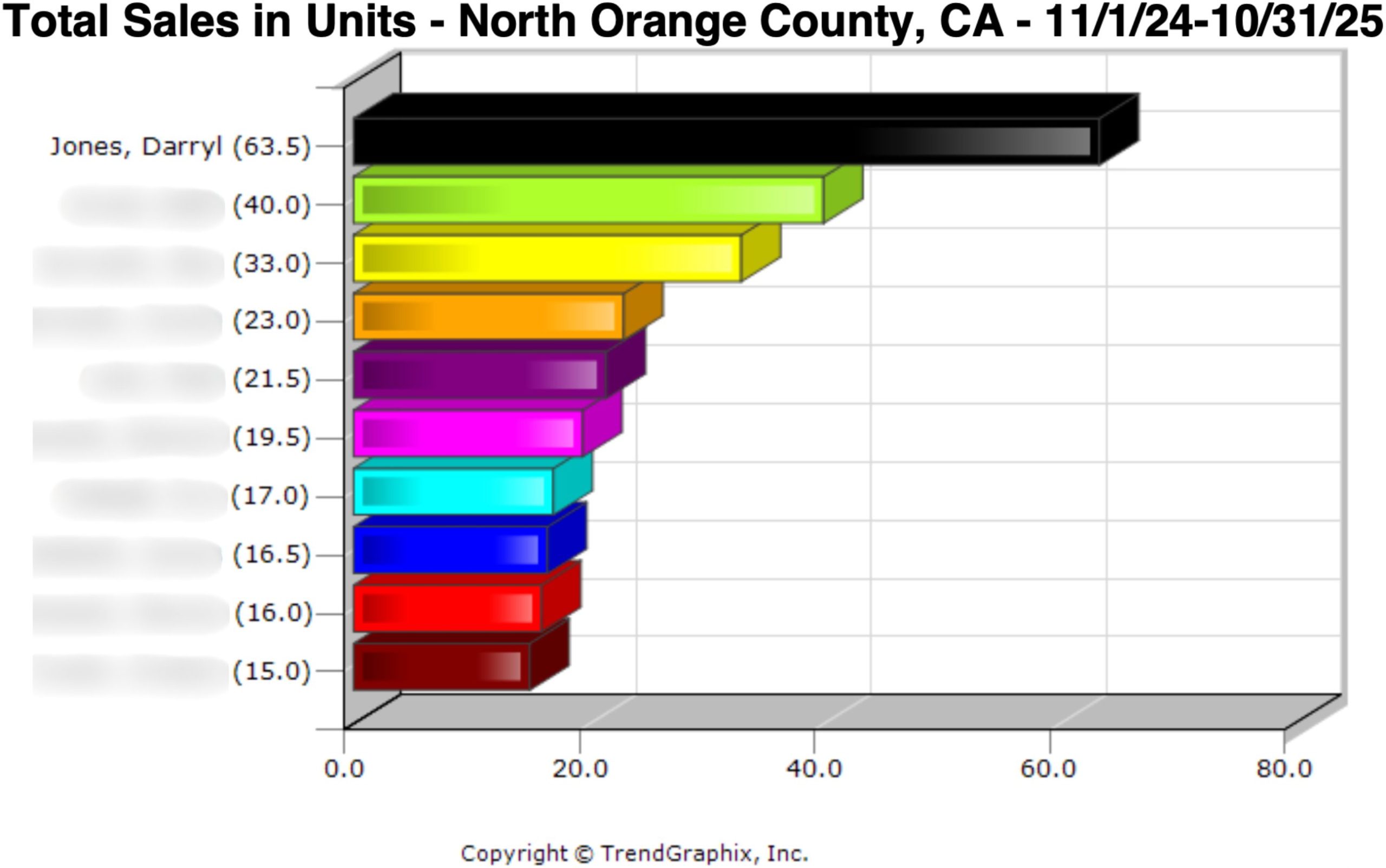 North OC Realtors Graph