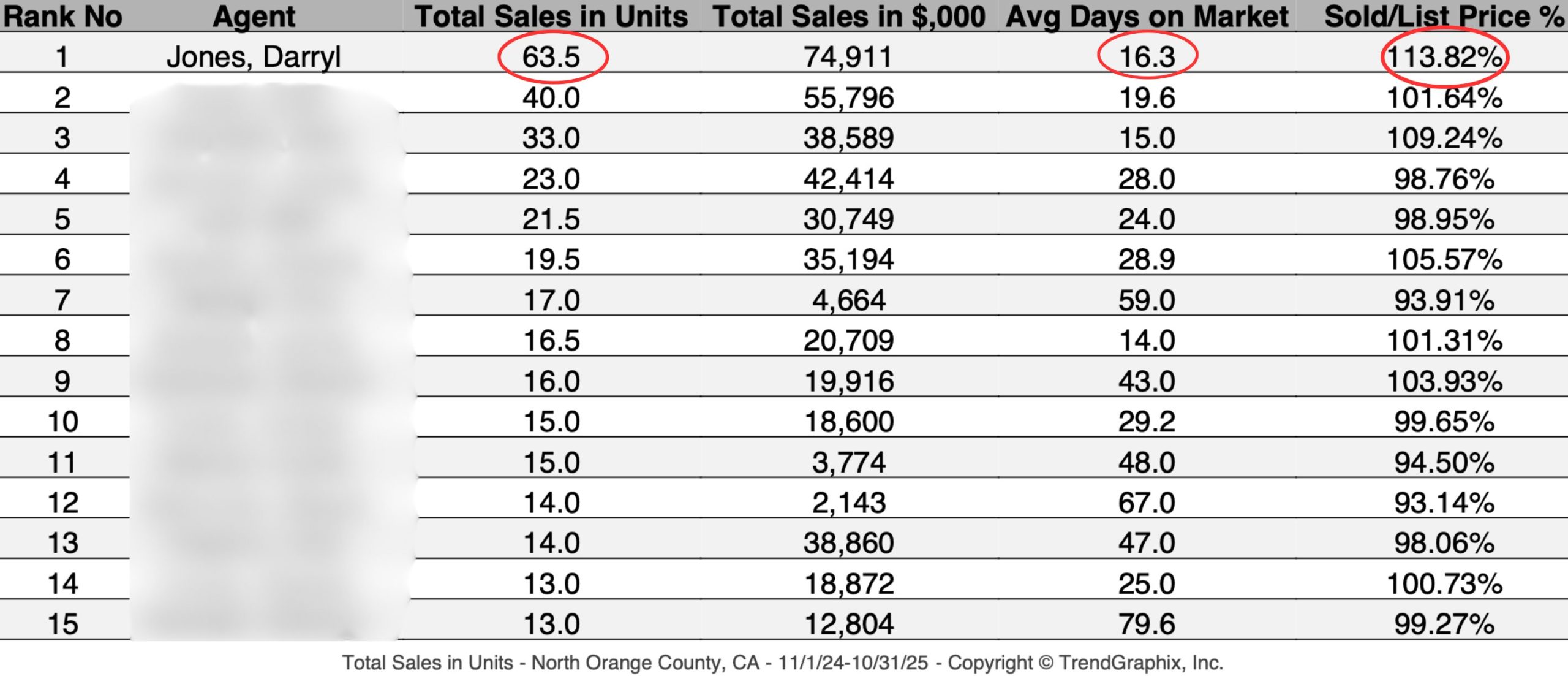 North OC Realtors List