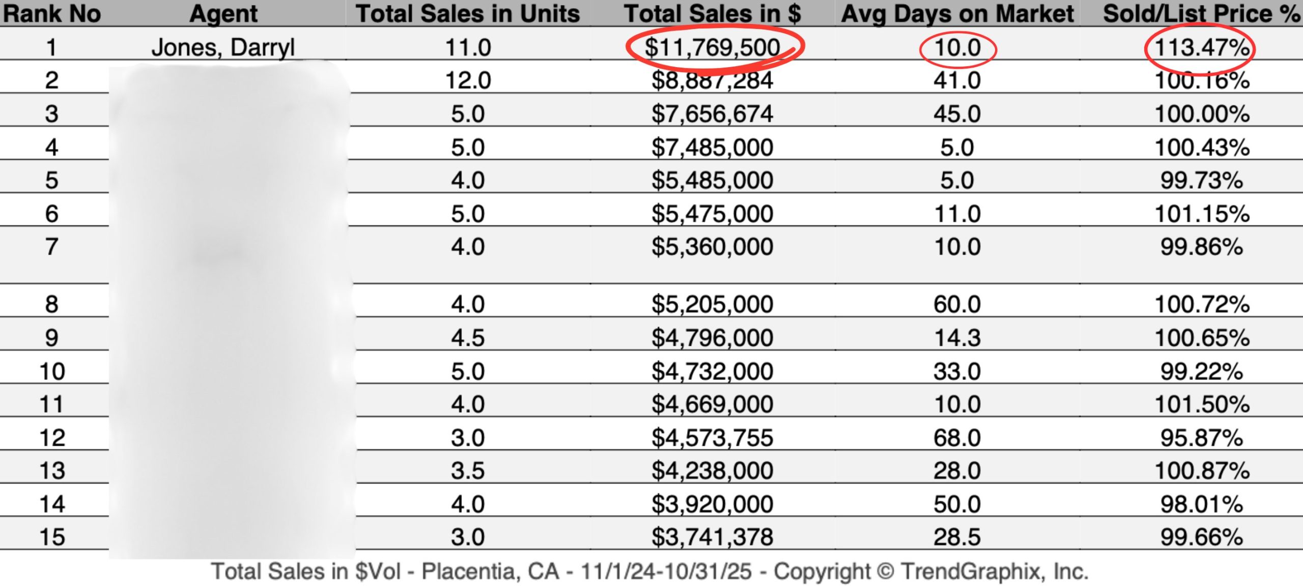 Placentia Realtors List