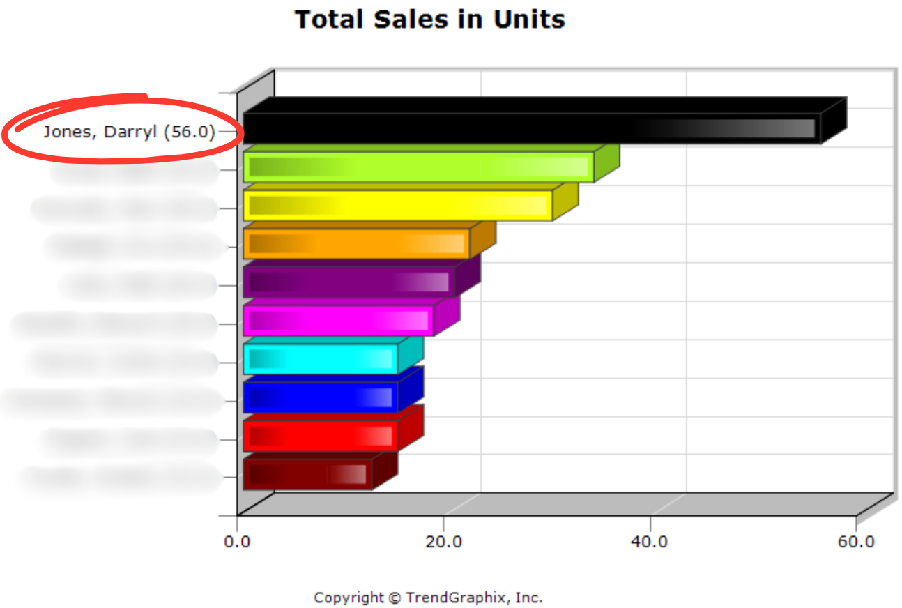 Top North OC Graph