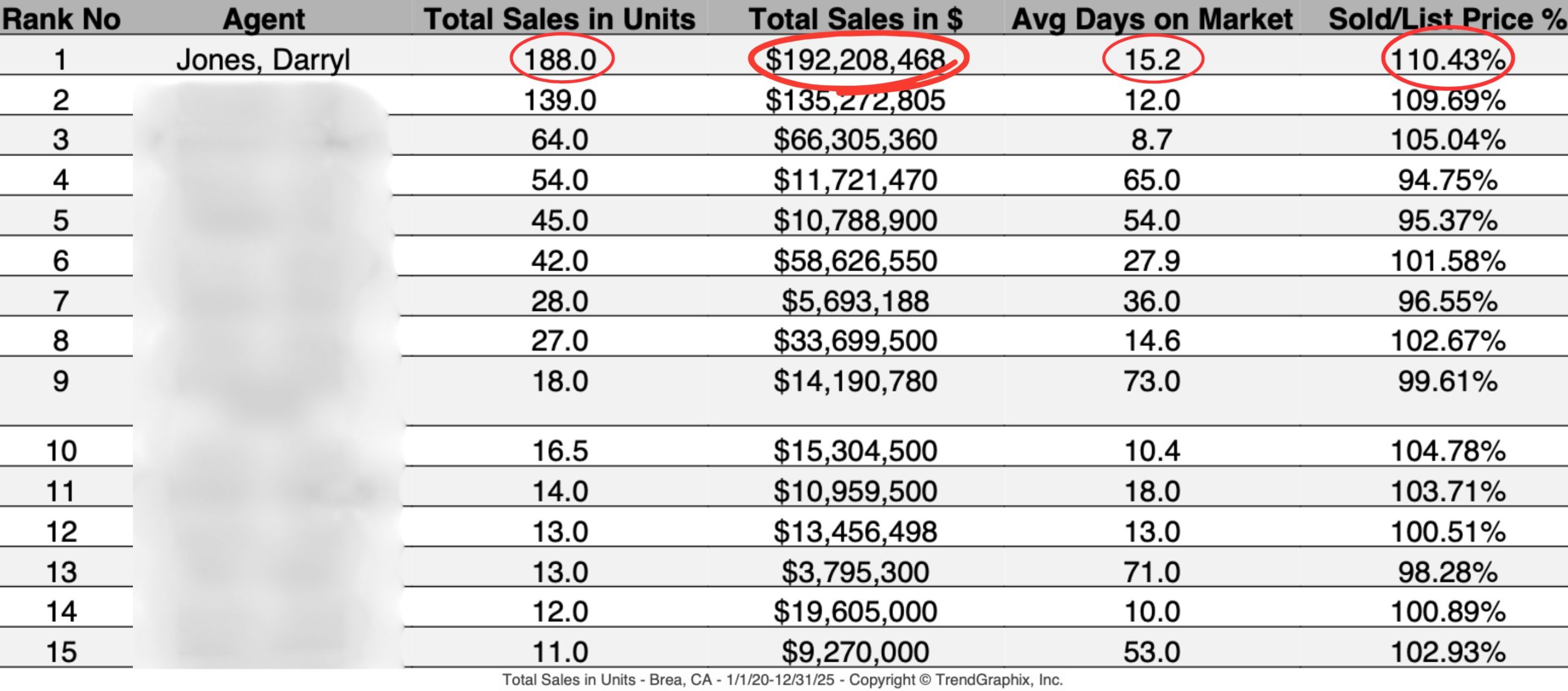 Top Brea Realtors since 2020 list 2-5-26