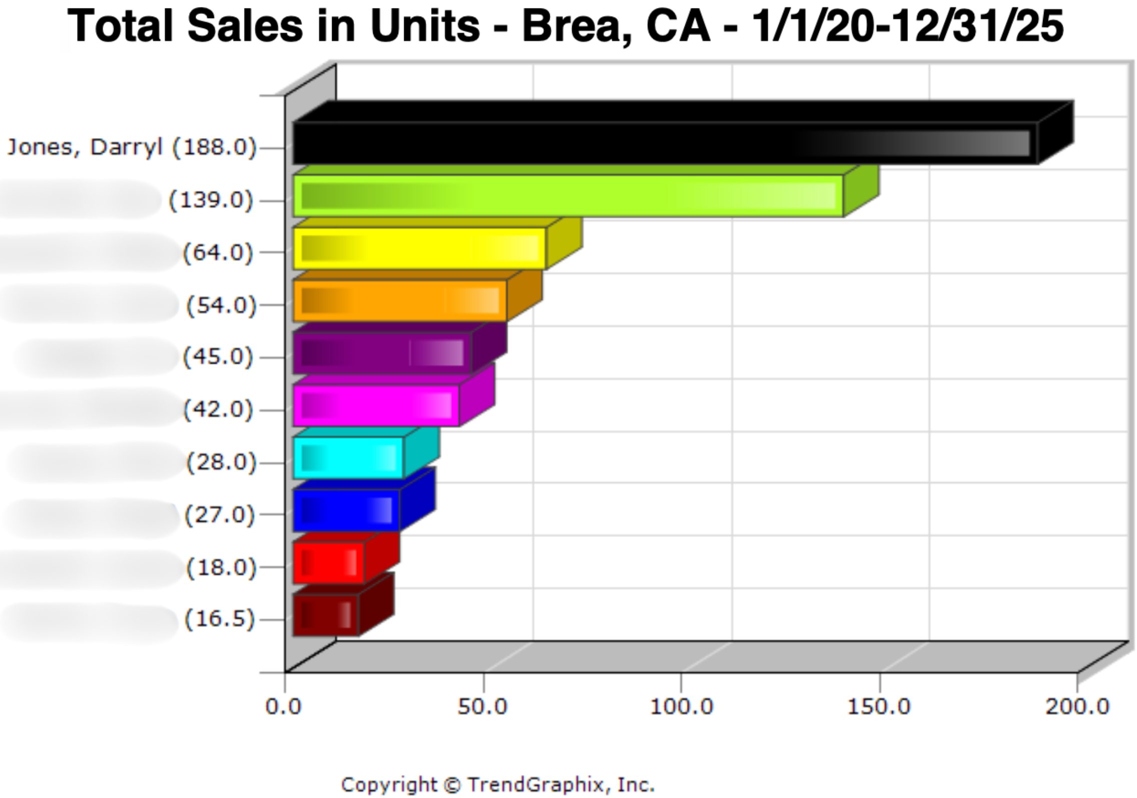 Top Realtors in Brea Since 2020 Graph 2-5-26